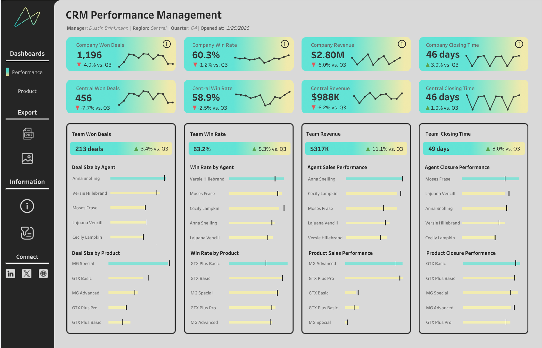 CRM Sales Dashboard - KPIs, charts, and sales by region
