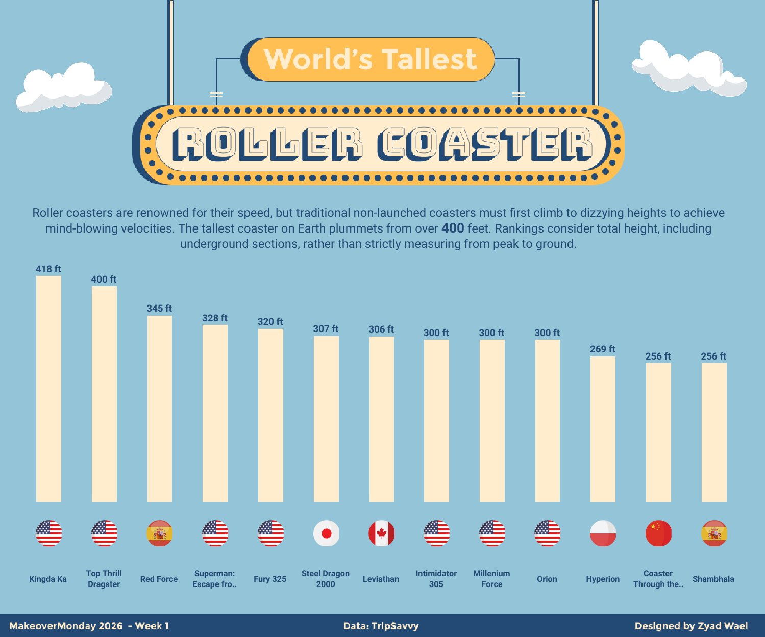Tallest Roller Coasters - Makeover Monday 2026 Week 1